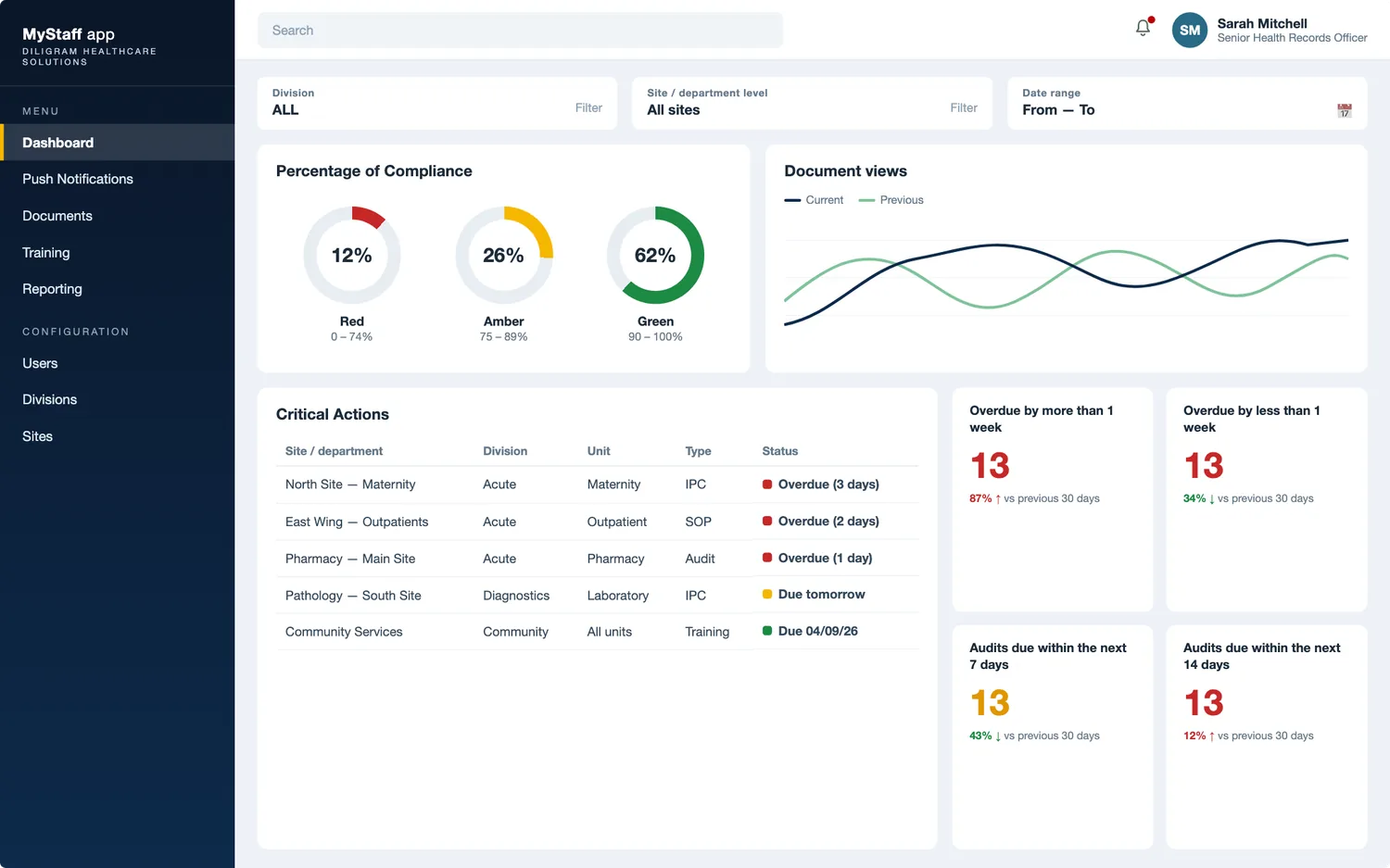 MyStaff dashboard: percentage of compliance in red, amber and green, document views, and a critical actions list by site and division